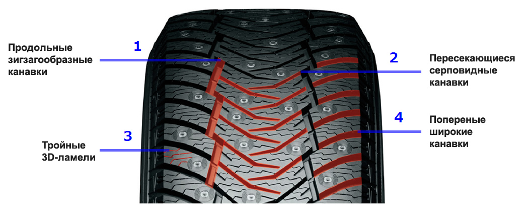 Направление колеса как определить. Екохама резина зимние ig65 рисунок направление. Как определить направление шины Yokohama. Ламели на шинах. Ламели Автошина.